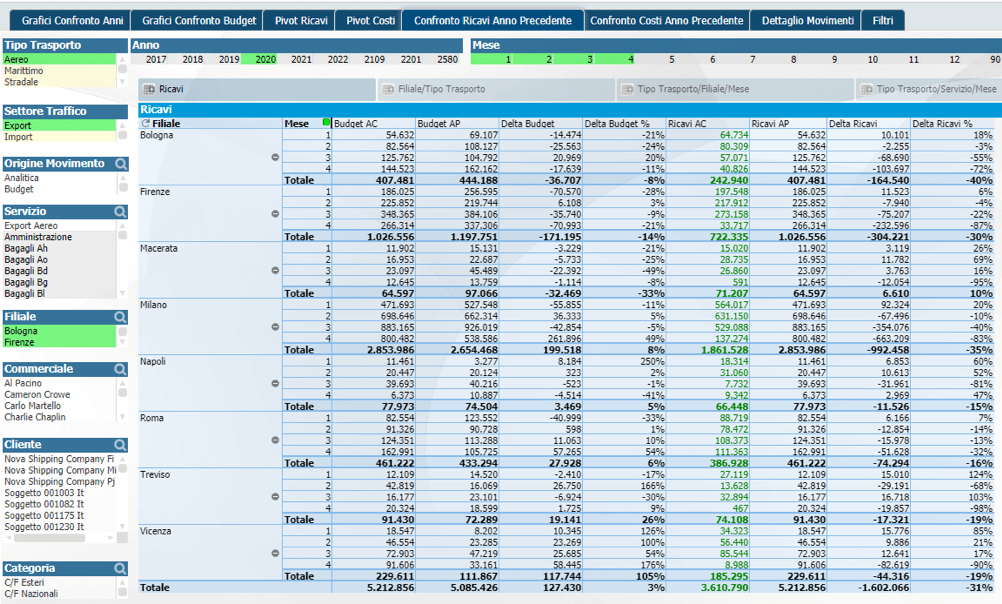 tableau de bord budget logiciel business intelligence