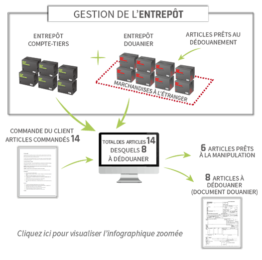 gestion entrepôts douaniers