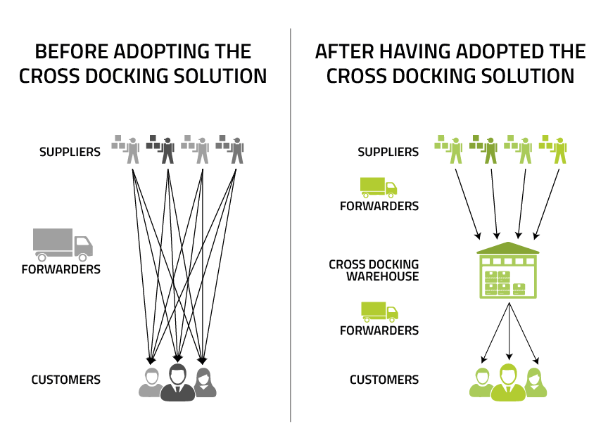 img cross-docking