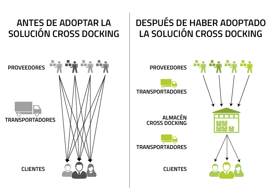 immagine cross-docking