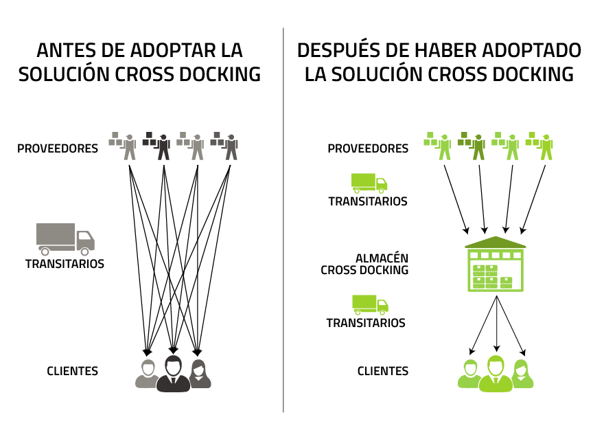 imagen cross-docking