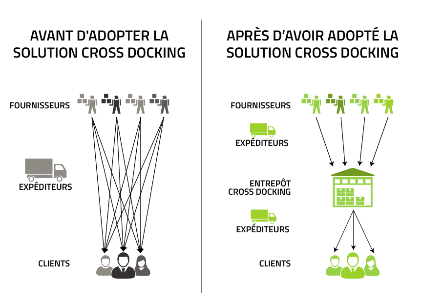 immagine cross-docking flux logistiques