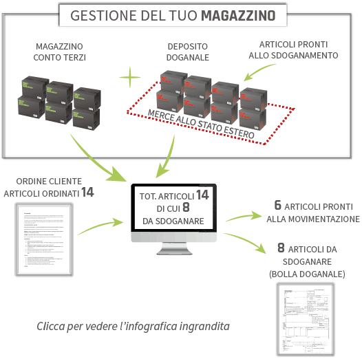 gestione magazzino