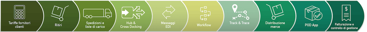 infografica flow flow-aziende-spedizionieri-terrestri-internazionali